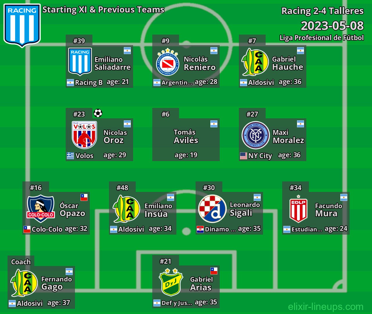 Racing Starting XI & Previous Teams 2023-05-08