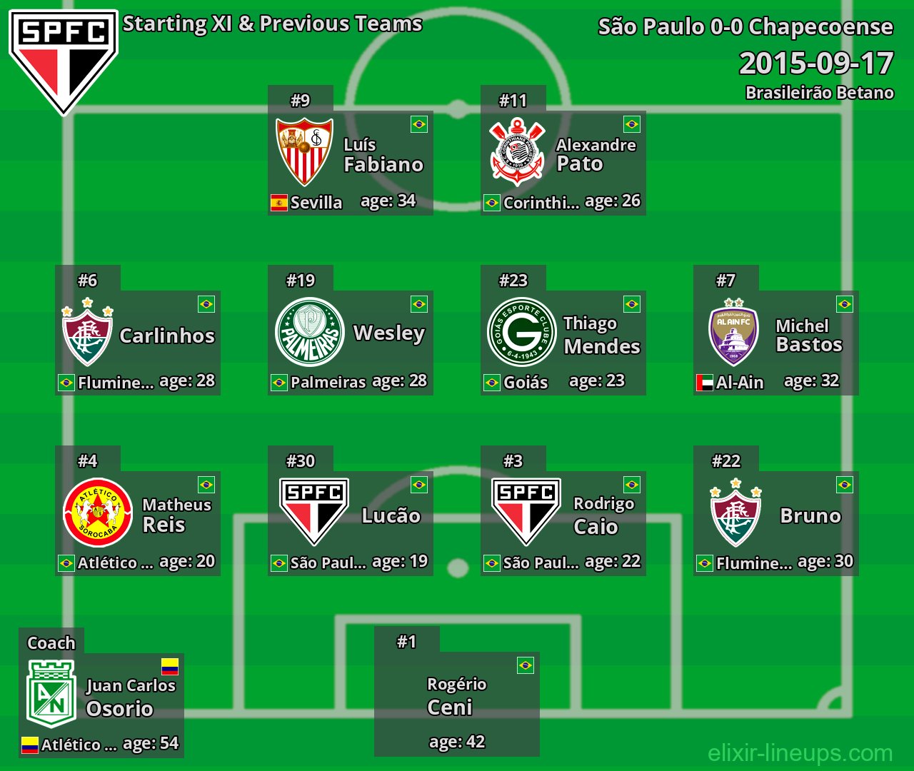 São Paulo Starting XI & Previous Teams 2015-09-17