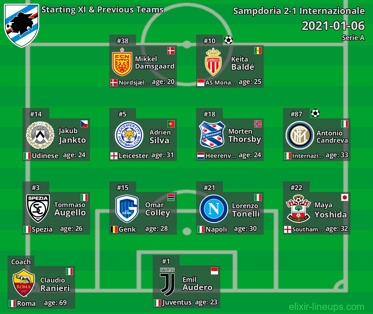 Sampdoria Starting XI & Previous Teams 2021-01-06