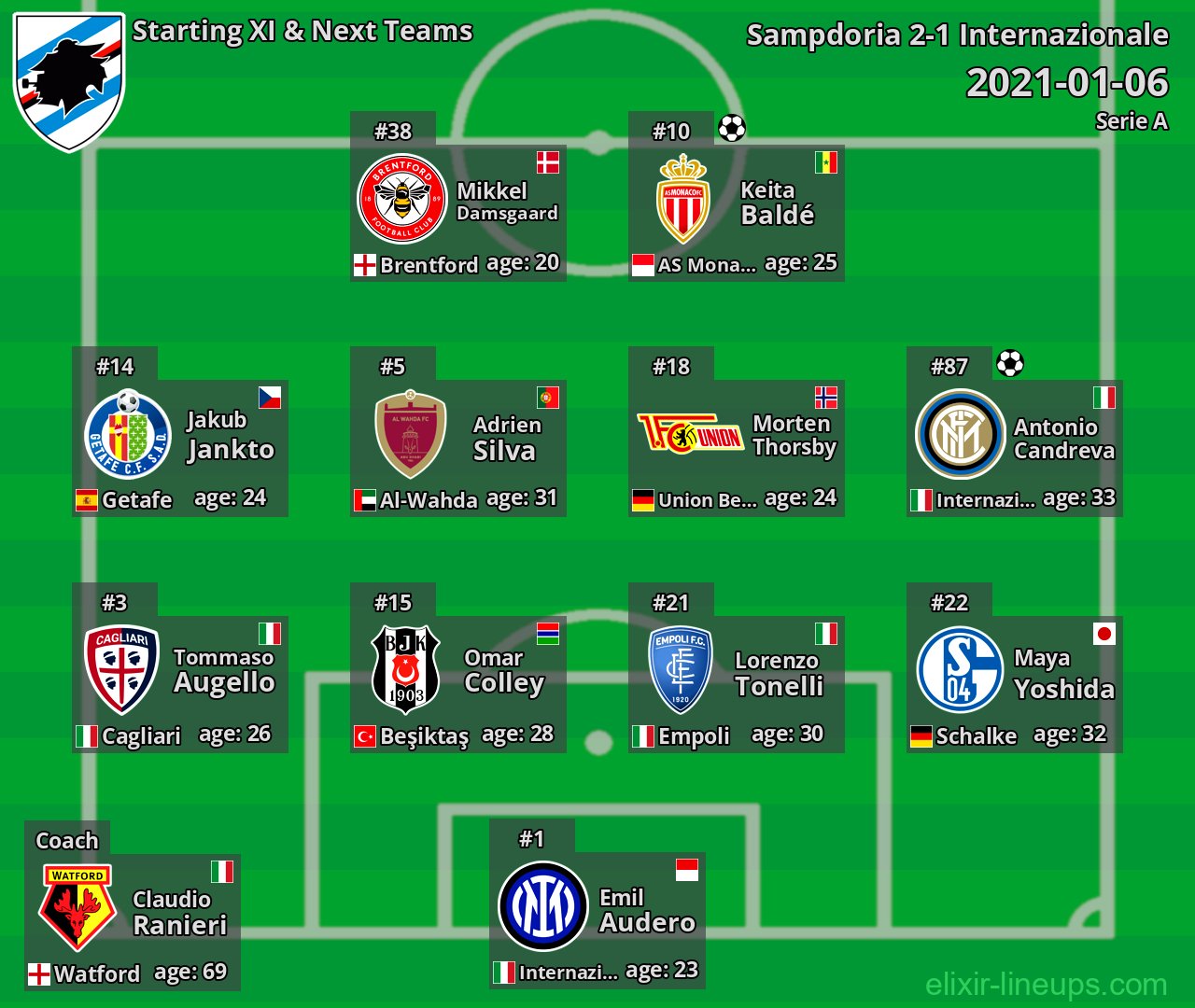Sampdoria Starting XI & Next Teams 2021-01-06