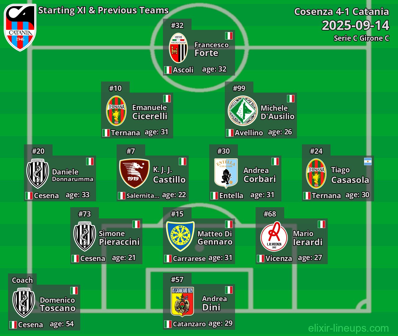 Catania Starting XI & Previous Teams 2025-09-14