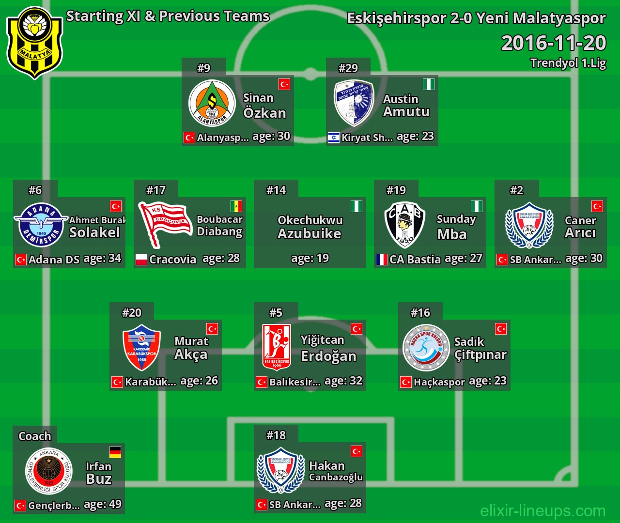 Yeni Malatyaspor Starting XI & Previous Teams 2016-11-20