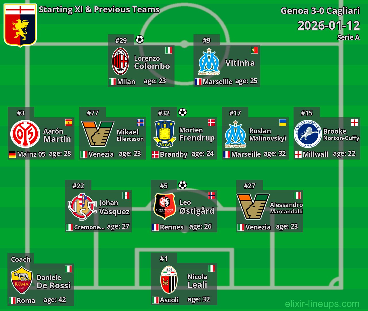 Genoa Starting XI & Previous Teams 2026-01-12
