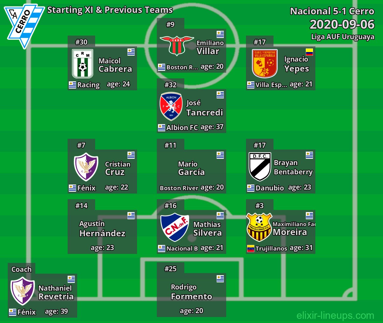 Cerro Starting XI & Previous Teams 2020-09-06