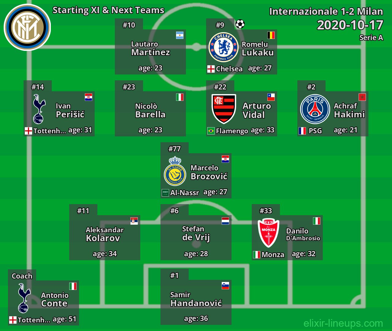 Internazionale Starting XI & Next Teams 2020-10-17