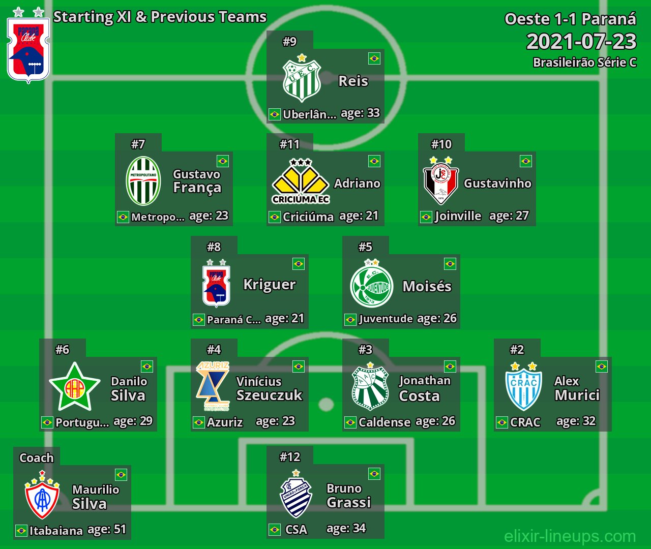 Paraná Starting XI & Previous Teams 2021-07-23