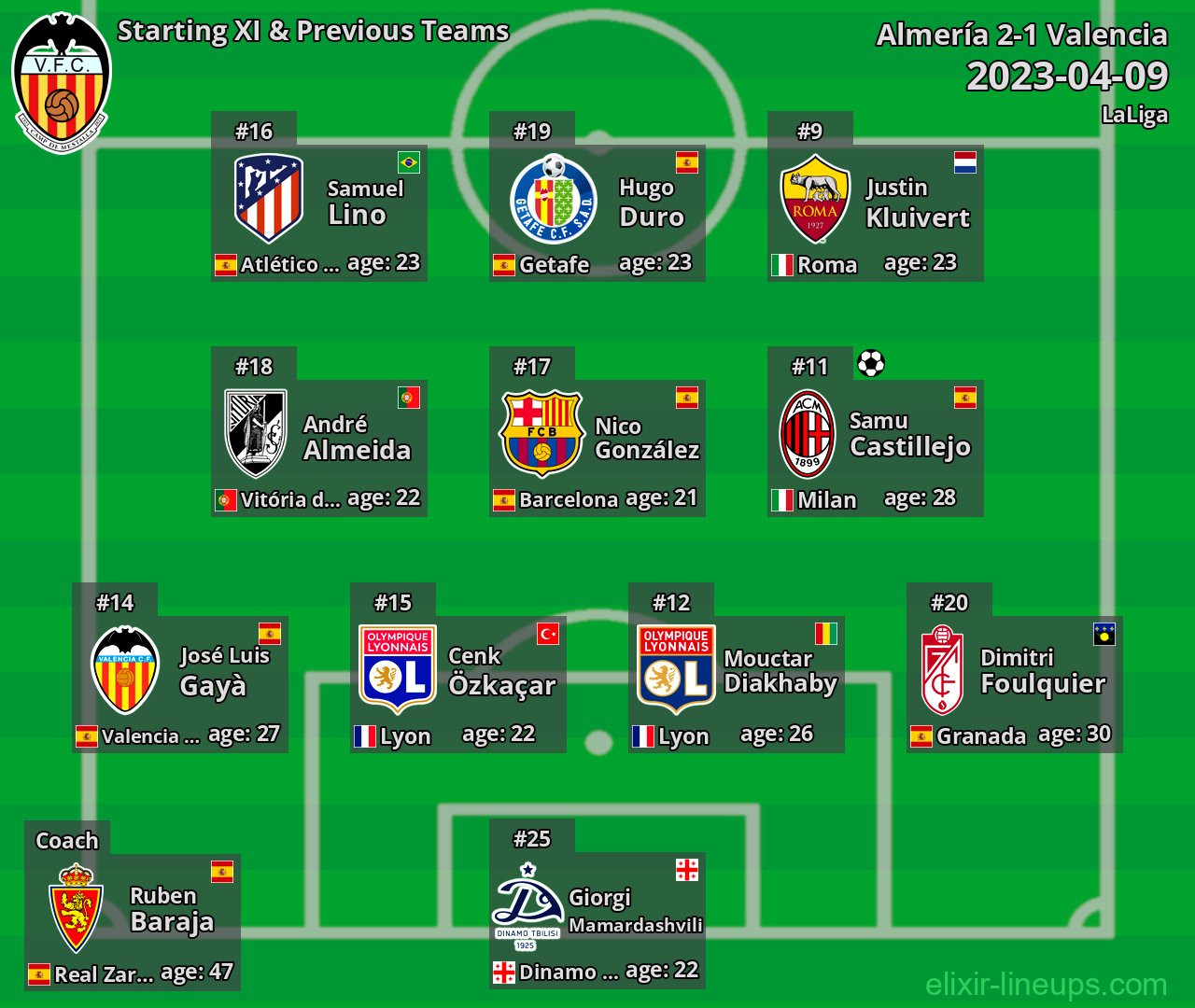 Valencia Starting XI & Previous Teams 2023-04-09