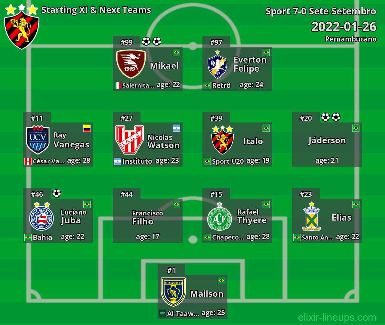 Sport Starting XI & Next Teams 2022-01-26
