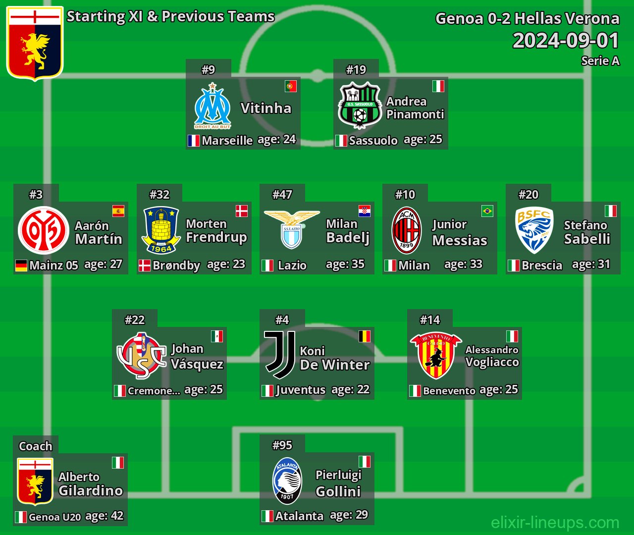 Genoa Starting XI & Previous Teams 2024-09-01