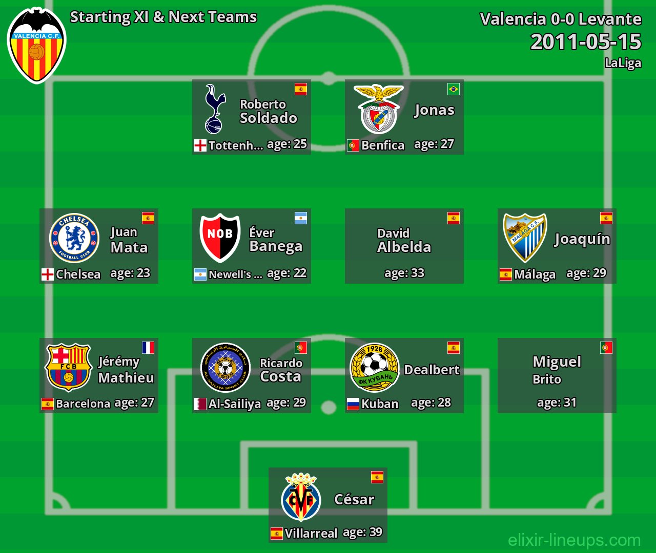 Valencia Starting XI & Next Teams 2011-05-15