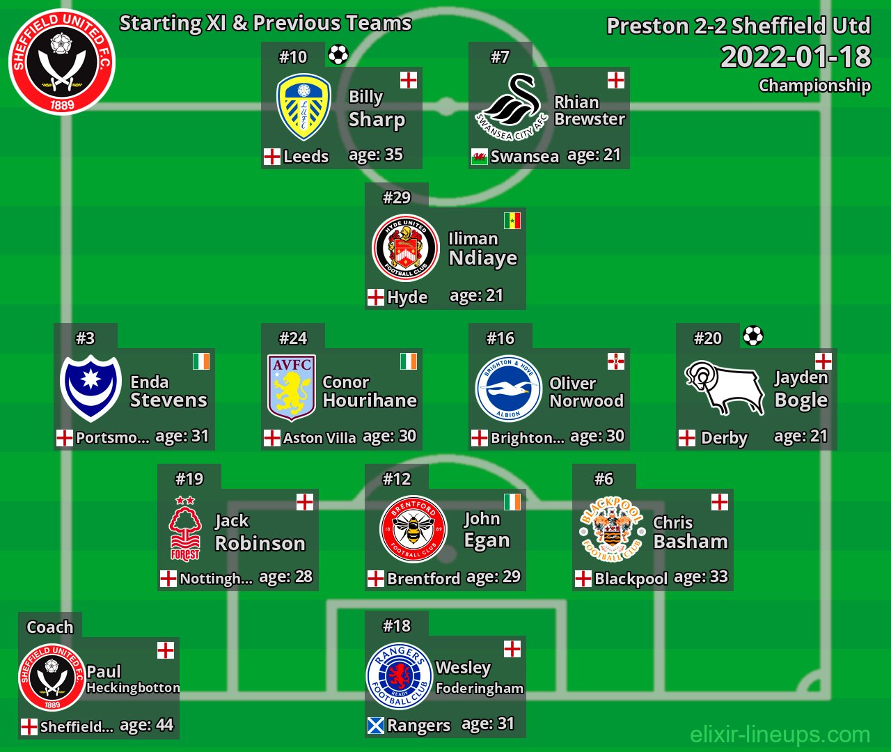 Sheffield Utd Starting XI & Previous Teams 2022-01-18