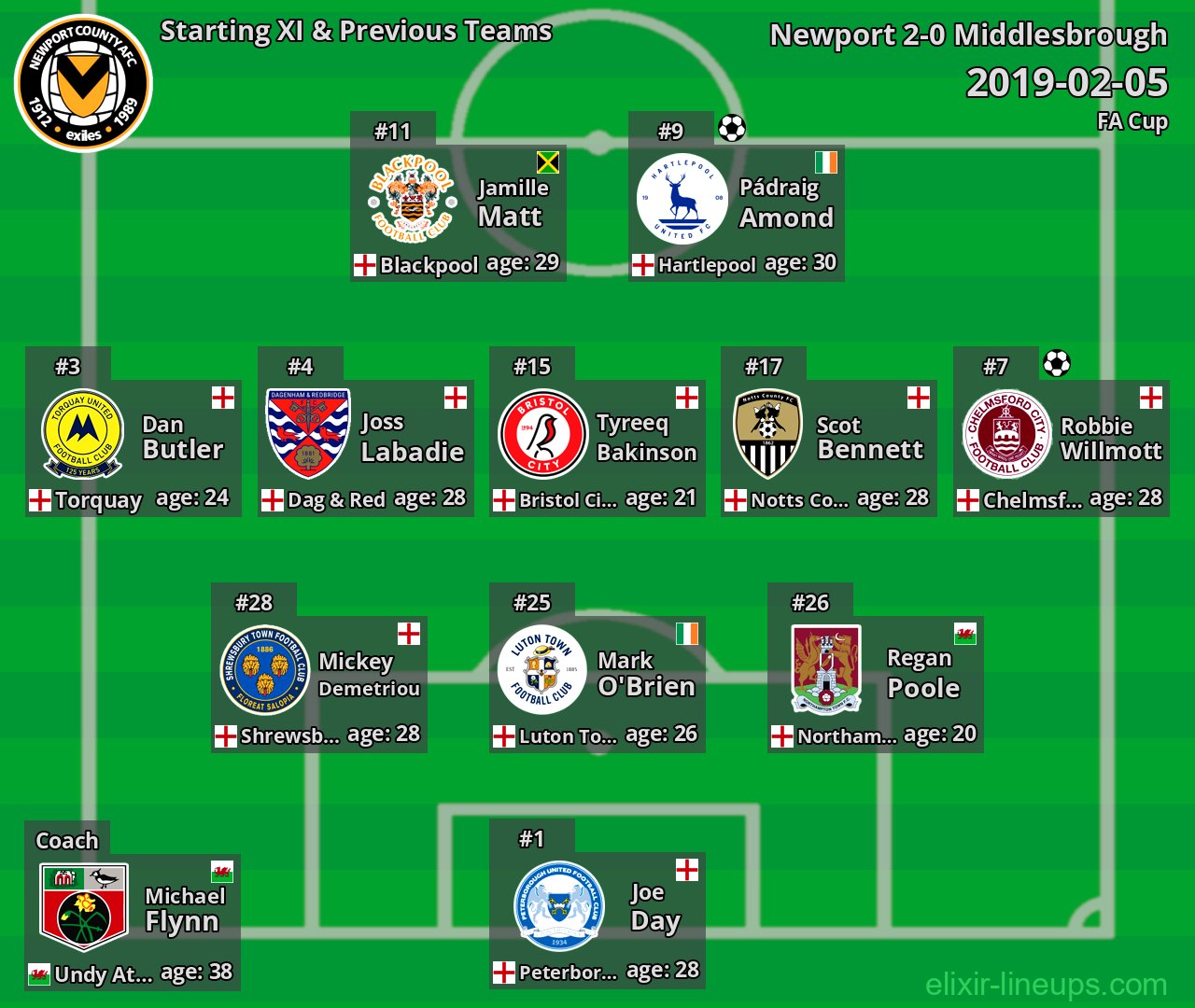 Newport Starting XI & Previous Teams 2019-02-05