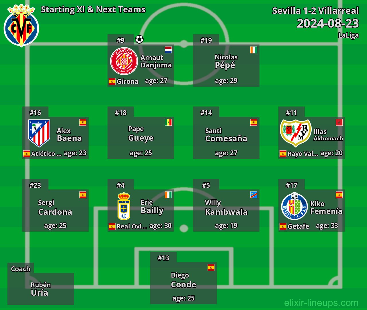 Villarreal Starting XI & Next Teams 2024-08-23