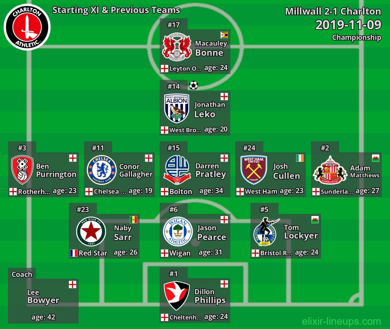 Charlton Starting XI & Previous Teams 2019-11-09