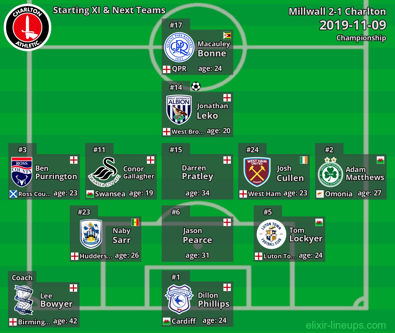 Charlton Starting XI & Next Teams 2019-11-09