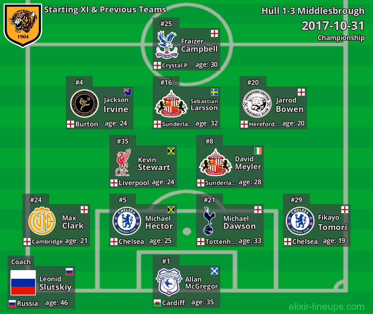 Hull Starting XI & Previous Teams 2017-10-31