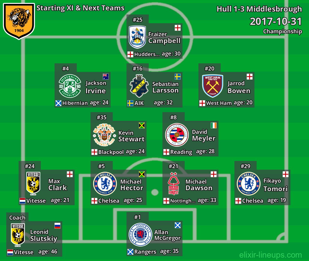 Hull Starting XI & Next Teams 2017-10-31