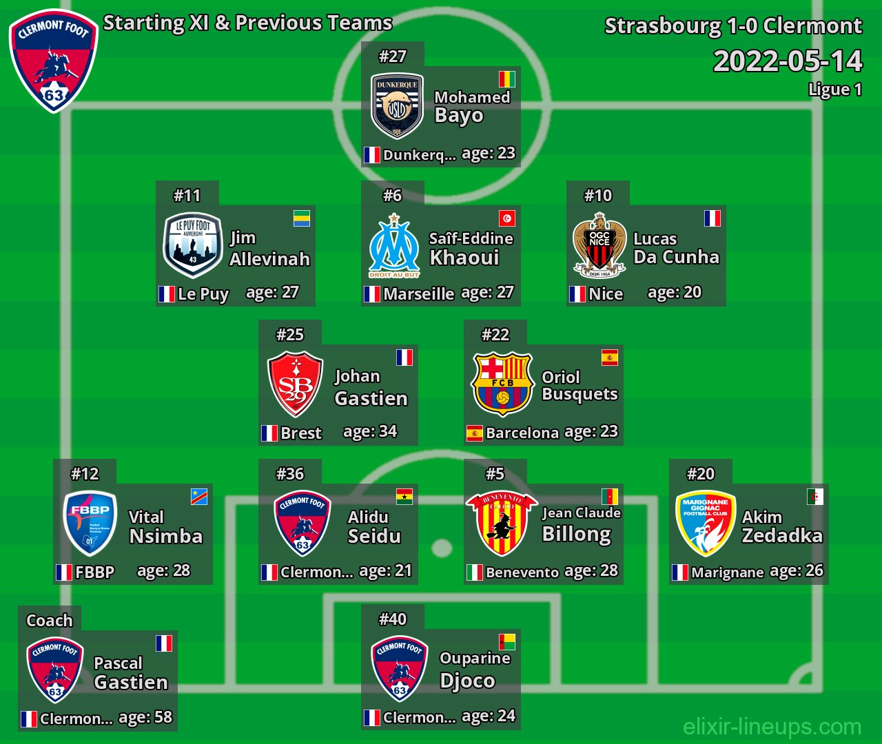 Clermont Starting XI & Previous Teams 2022-05-14