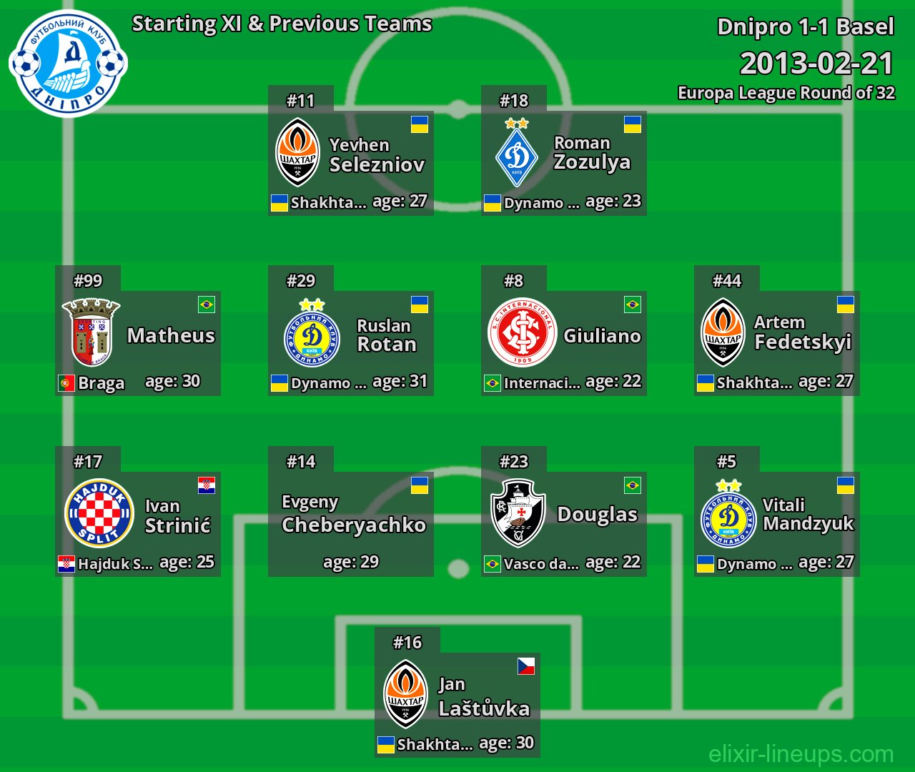 Dnipro Starting XI & Previous Teams 2013-02-21