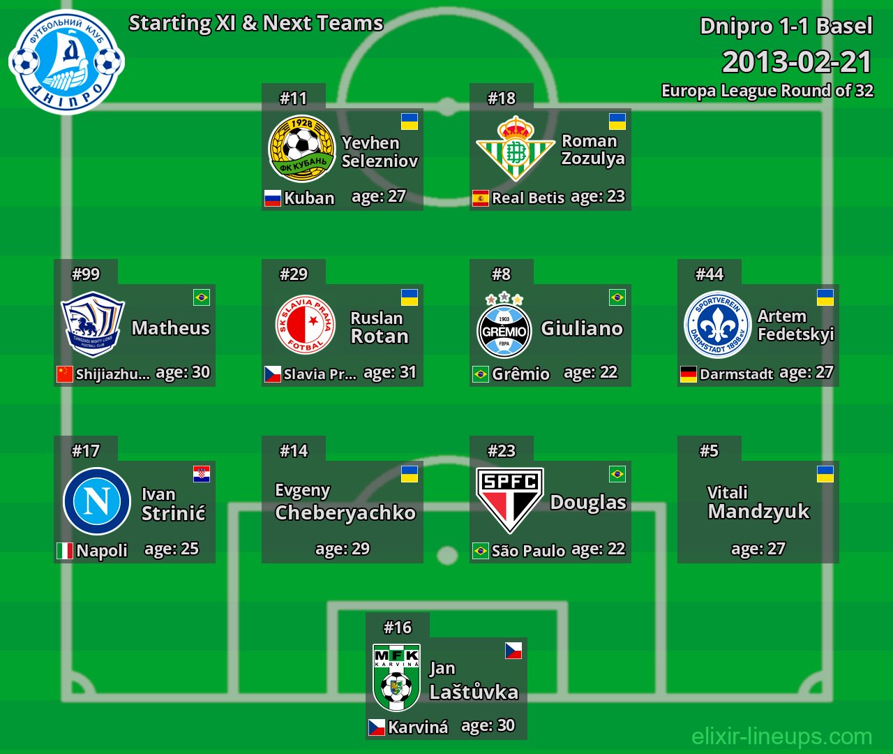 Dnipro Starting XI & Next Teams 2013-02-21