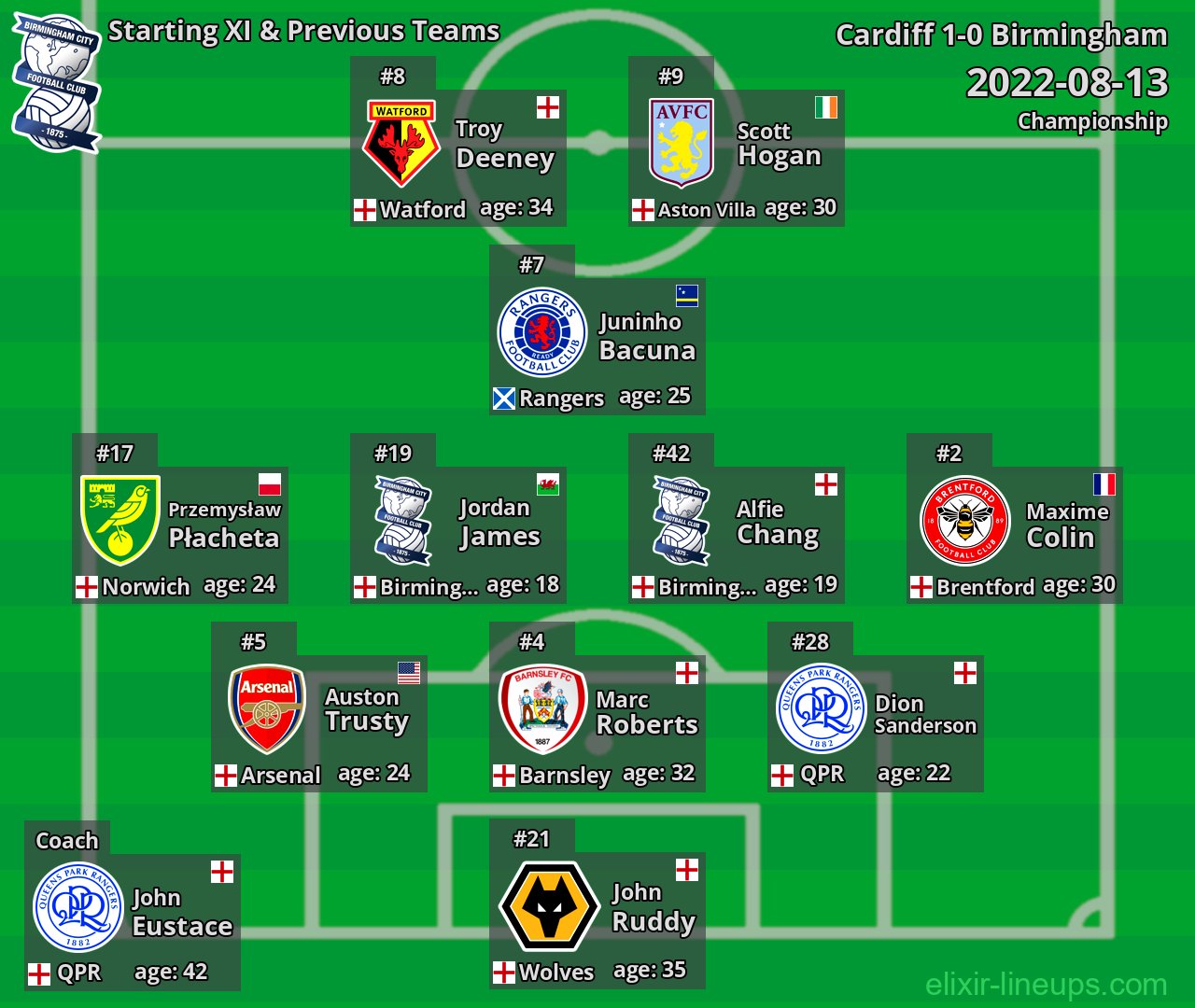 Birmingham Starting XI & Previous Teams 2022-08-13