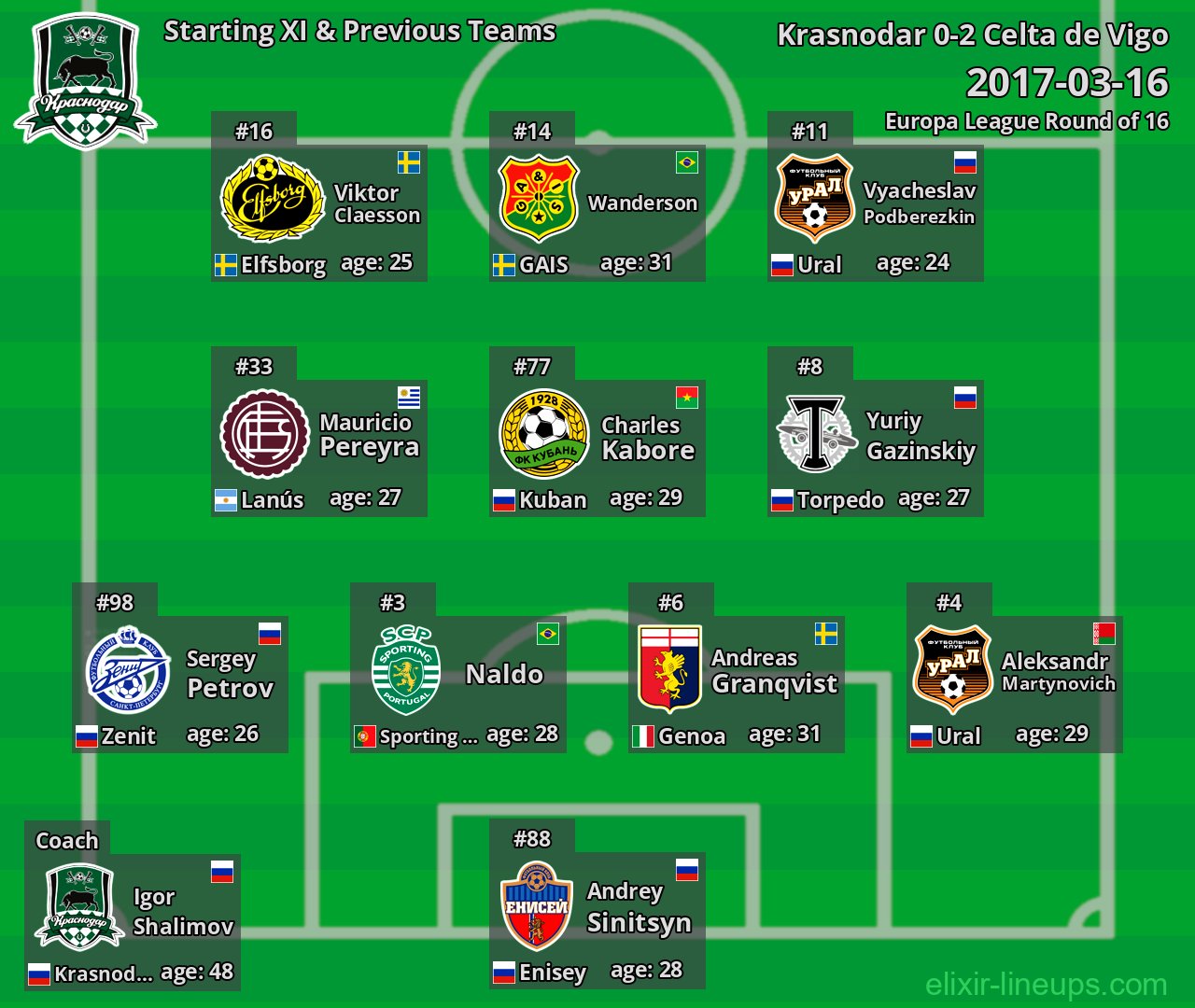 Krasnodar Starting XI & Previous Teams 2017-03-16