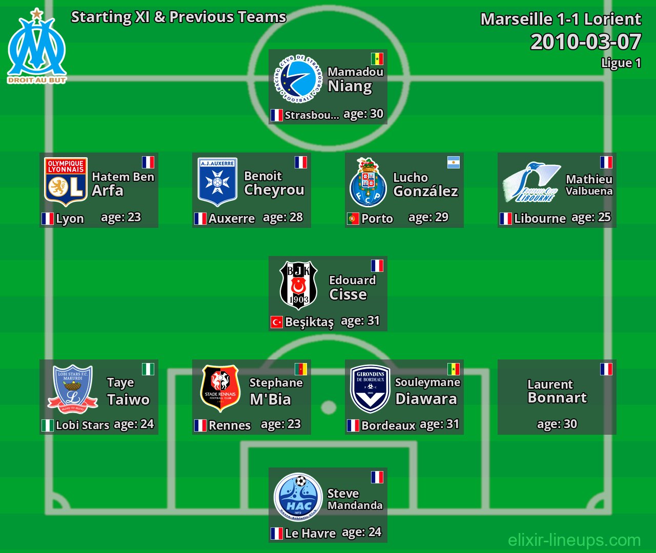 Marseille Starting XI & Previous Teams 2010-03-07