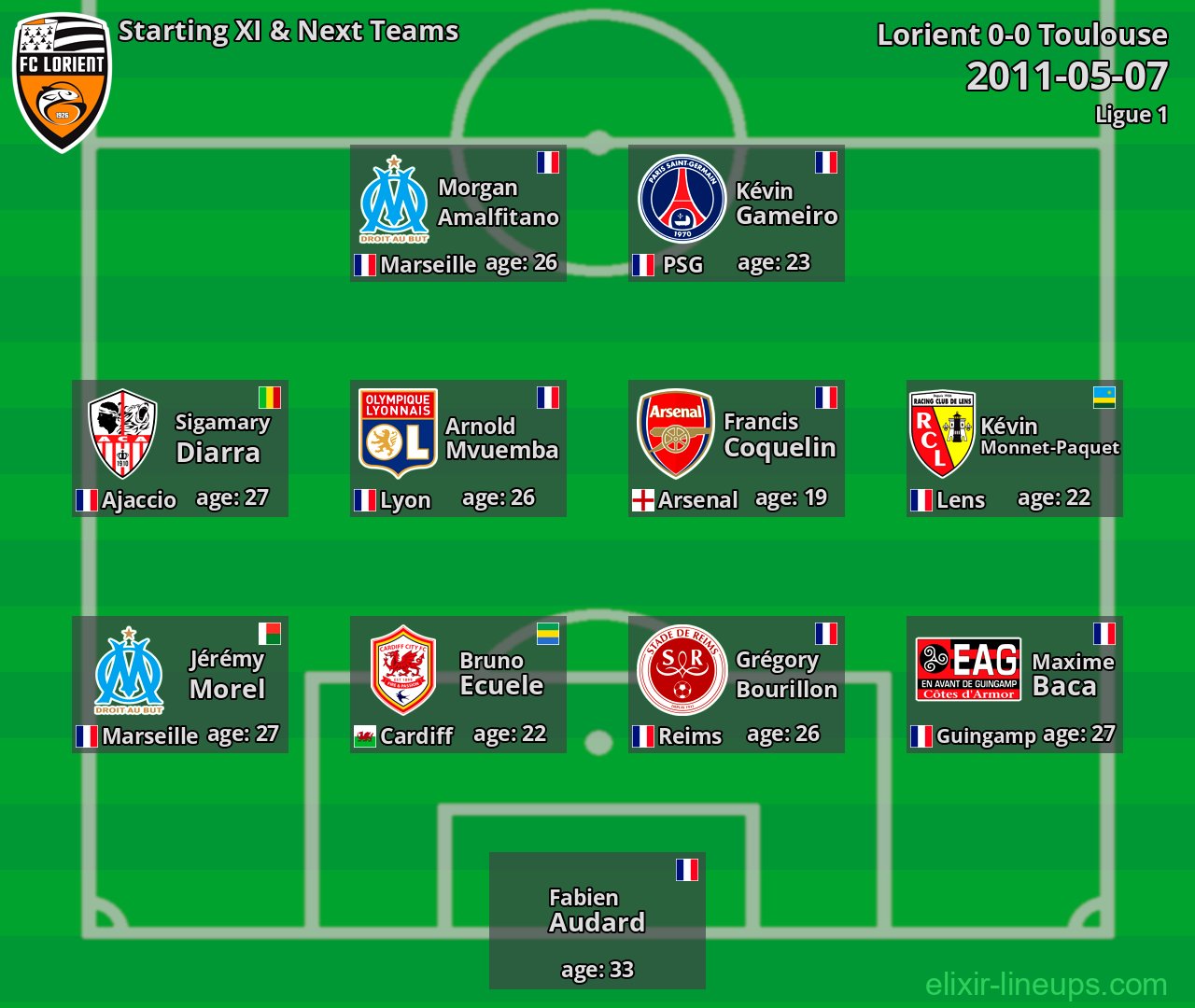 Lorient Starting XI & Next Teams 2011-05-07