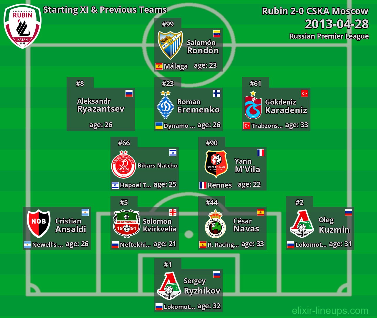 Rubin Starting XI & Previous Teams 2013-04-28