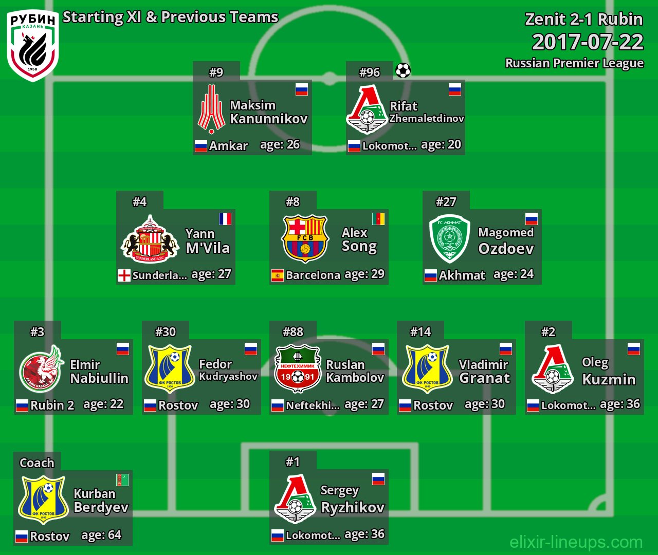 Rubin Starting XI & Previous Teams 2017-07-22