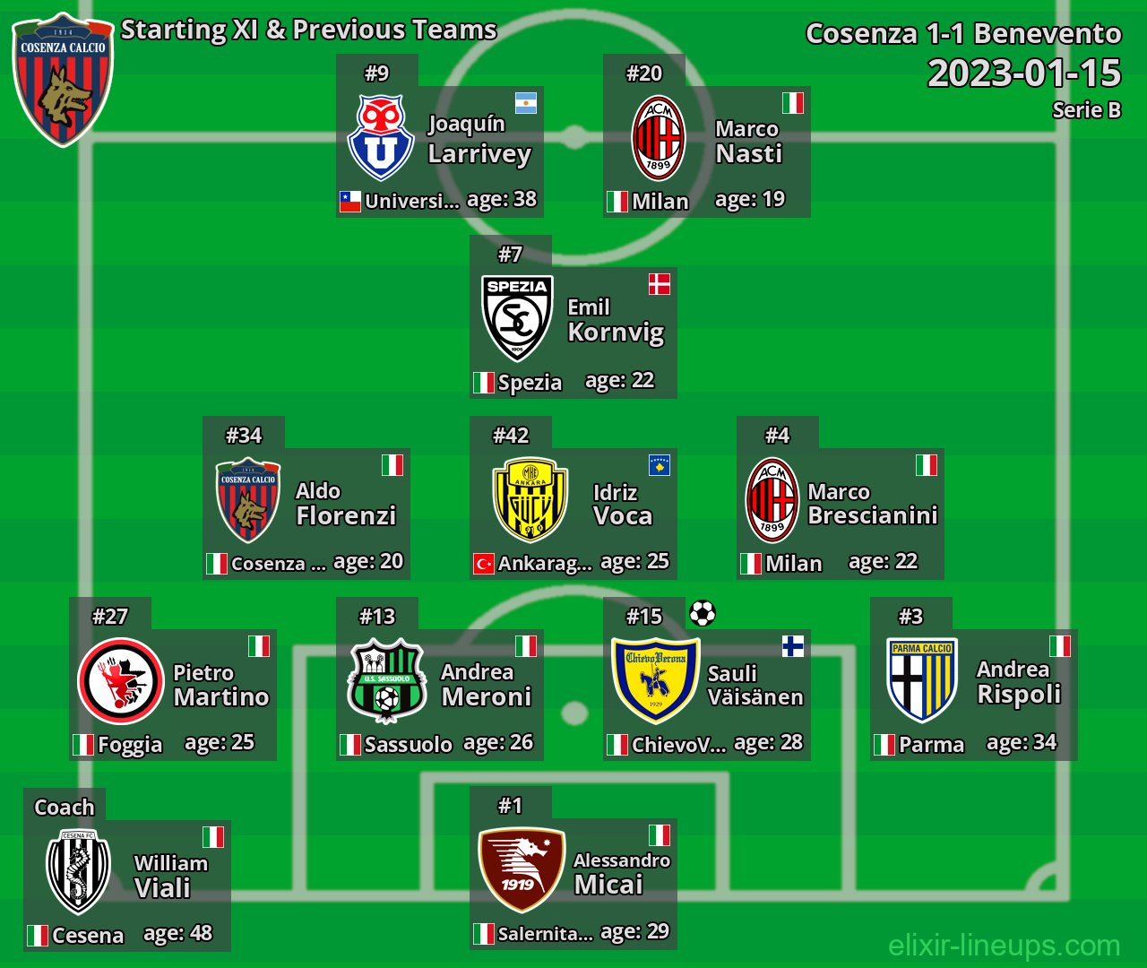 Cosenza Starting XI & Previous Teams 2023-01-15
