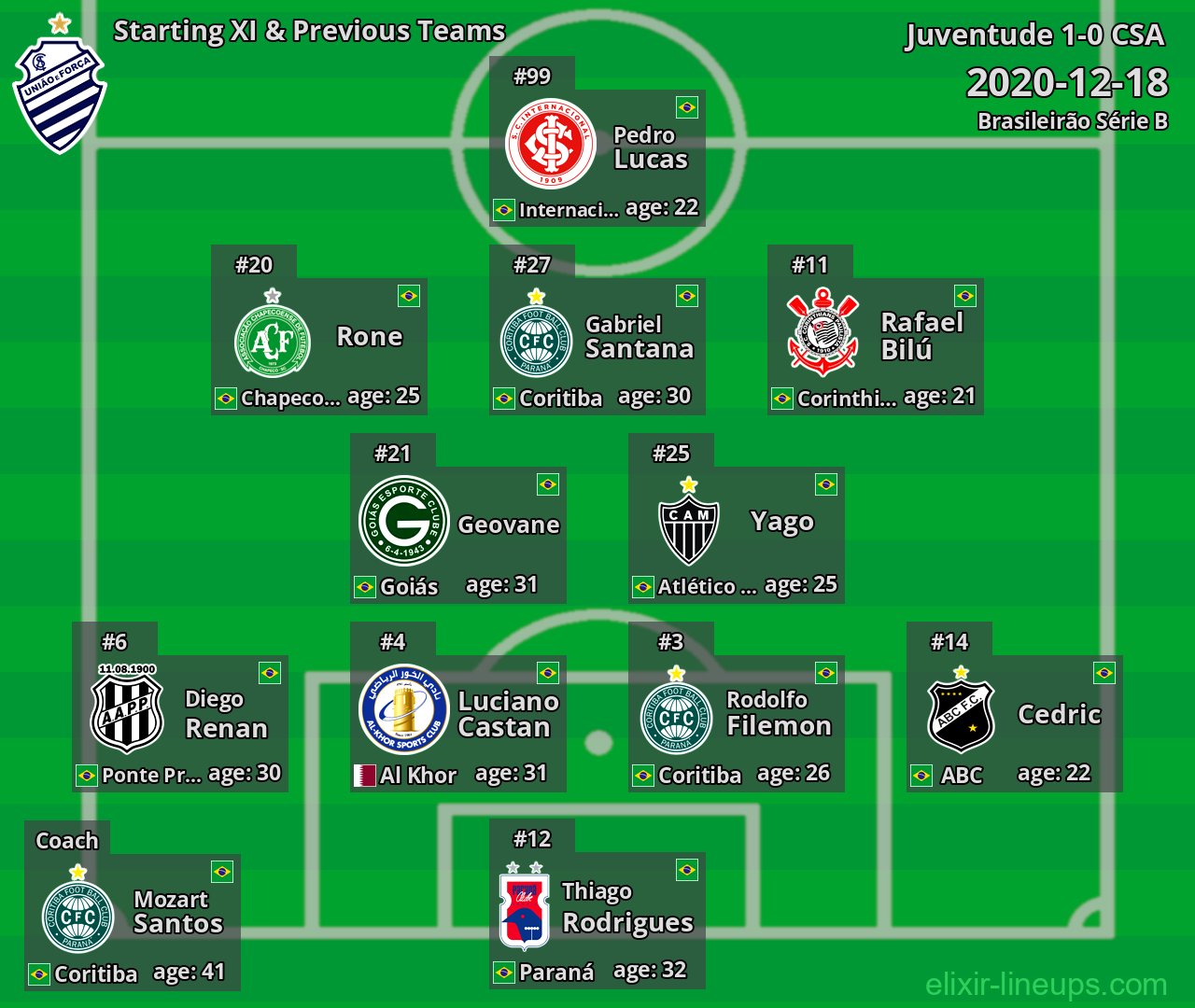 CSA Starting XI & Previous Teams 2020-12-18