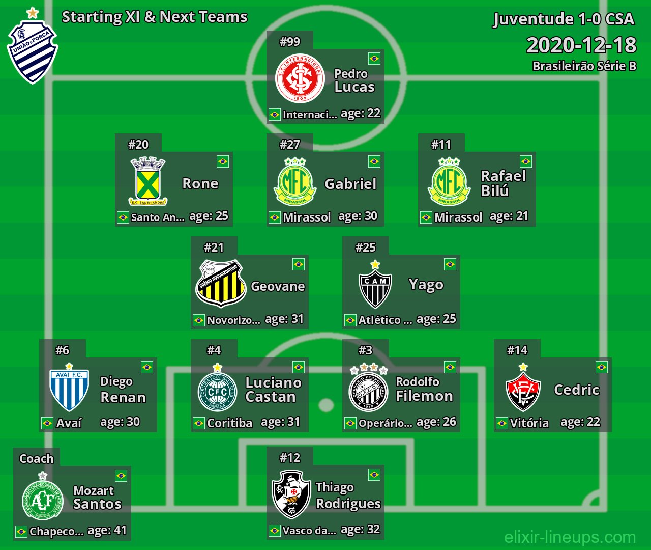 CSA Starting XI & Next Teams 2020-12-18