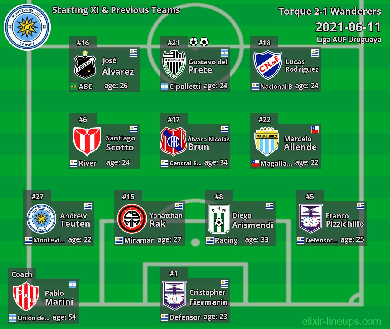Torque Starting XI & Previous Teams 2021-06-11