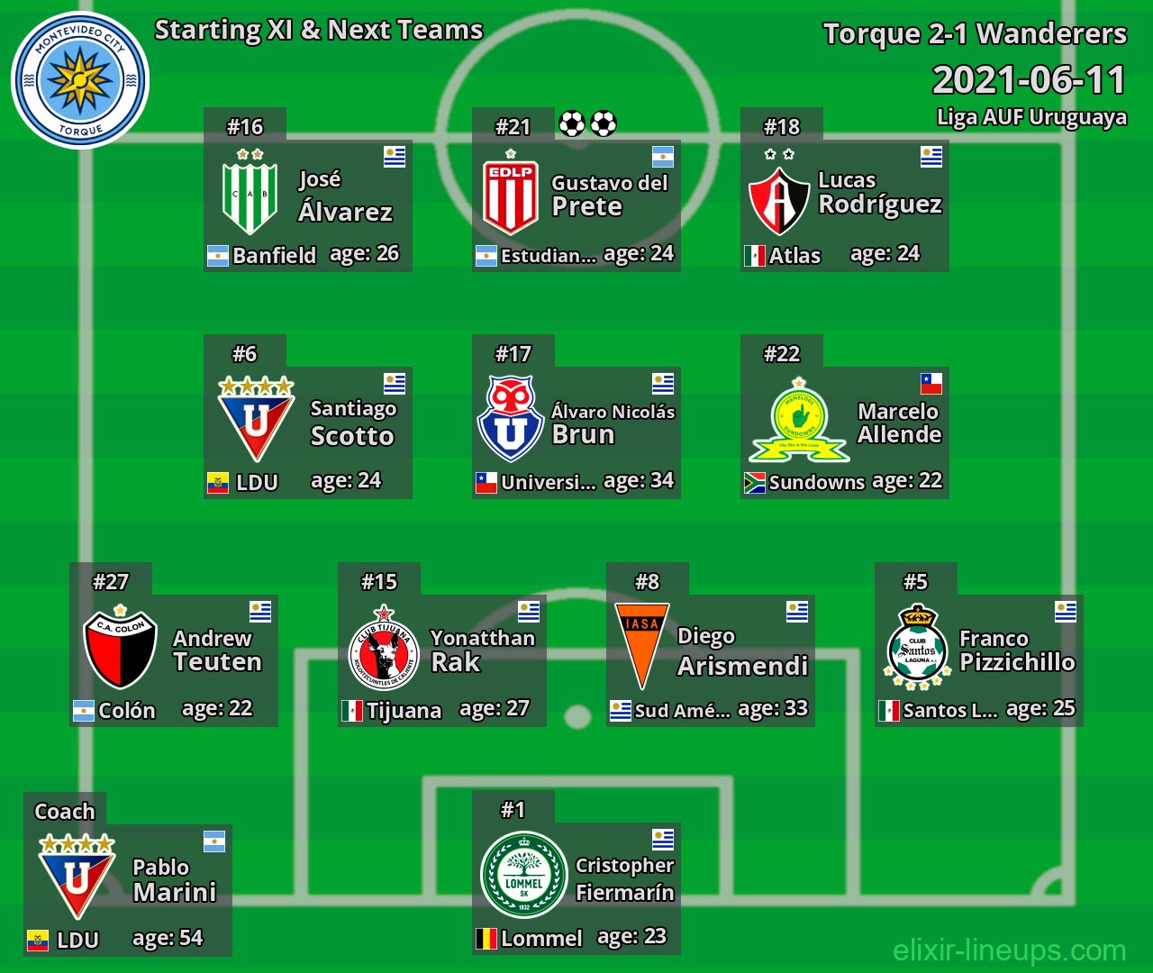 Torque Starting XI & Next Teams 2021-06-11