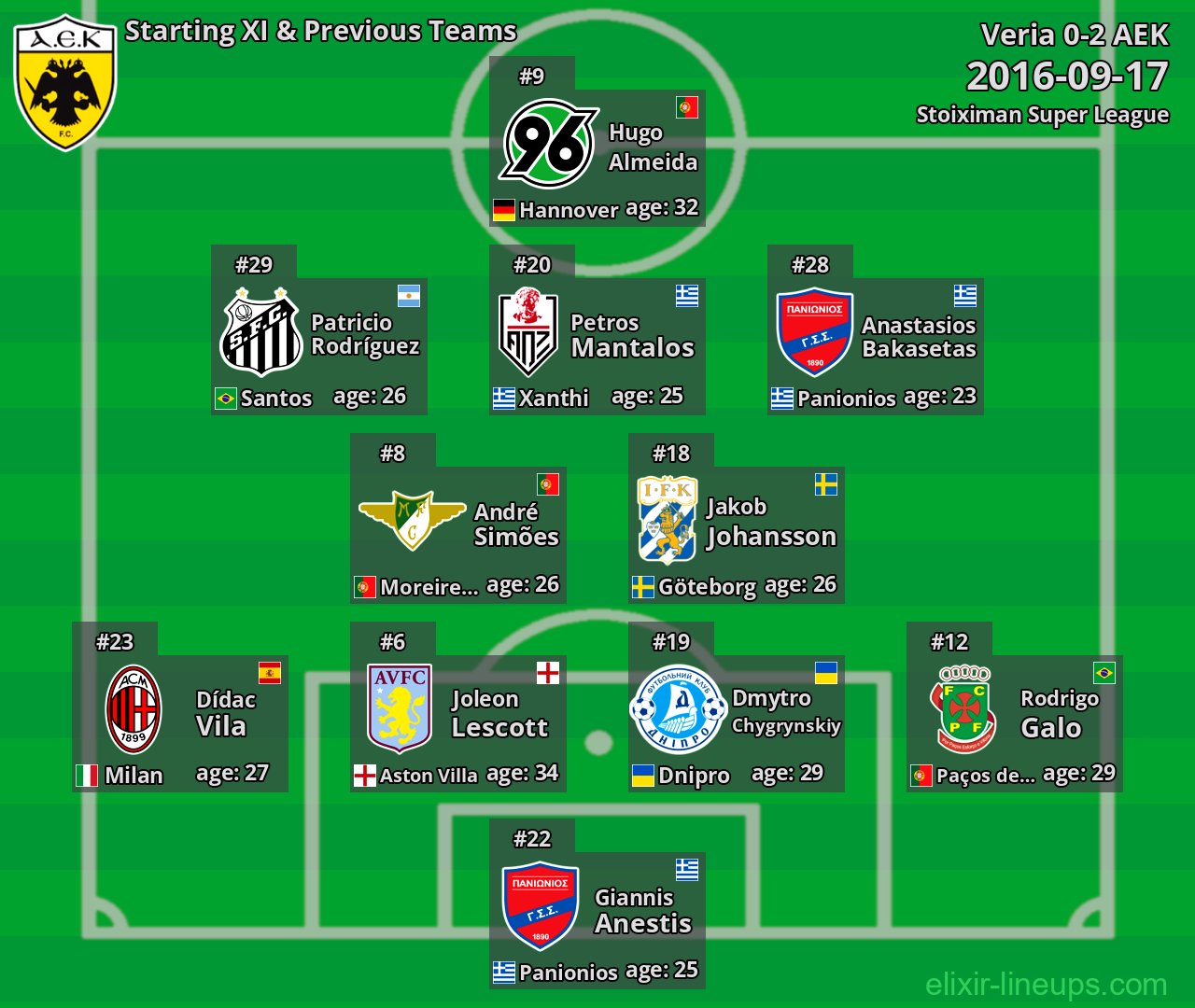 AEK Starting XI & Previous Teams 2016-09-17