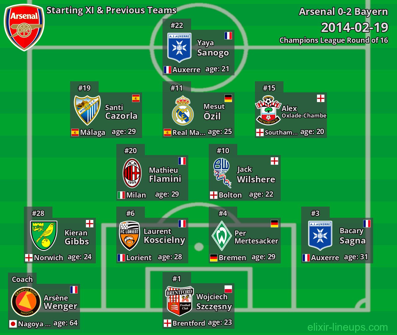 Arsenal Starting XI & Previous Teams 2014-02-19