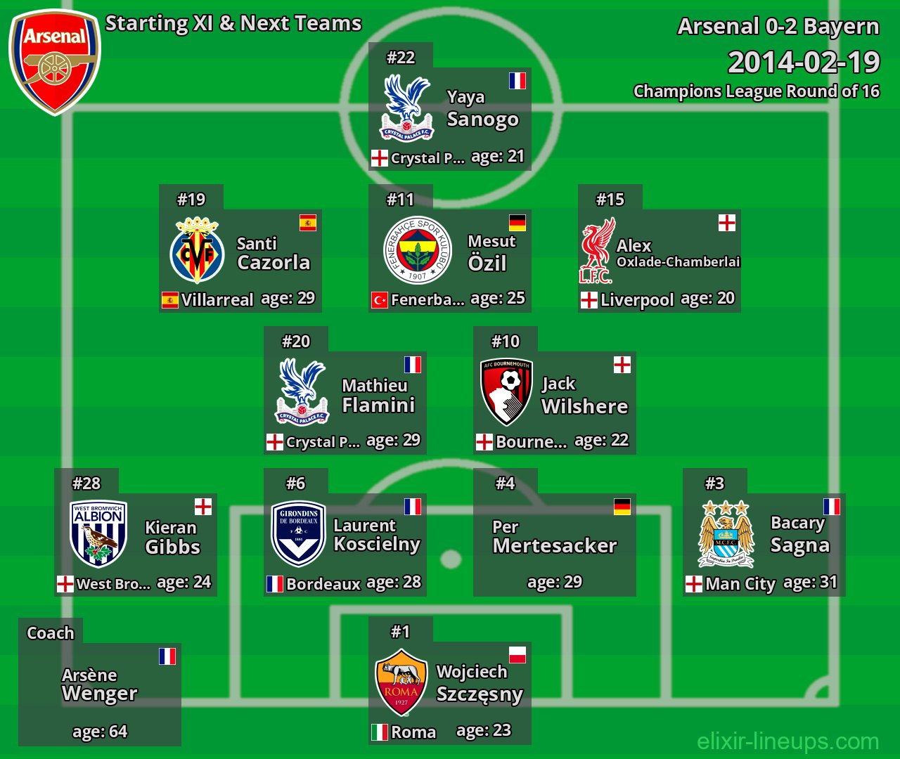 Arsenal Starting XI & Next Teams 2014-02-19