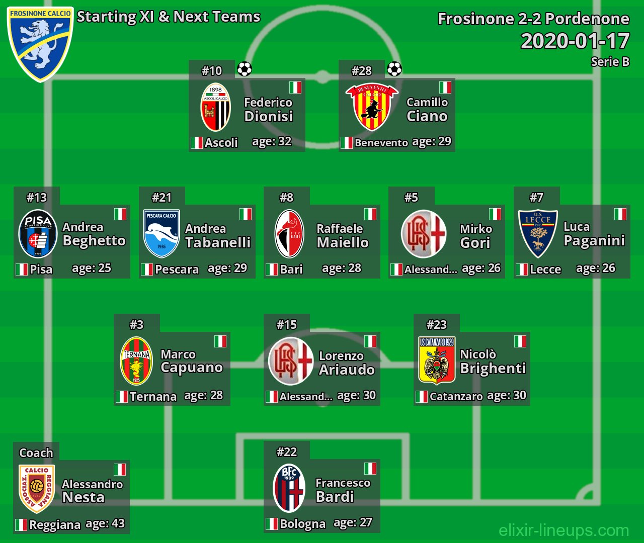 Frosinone Starting XI & Next Teams 2020-01-17