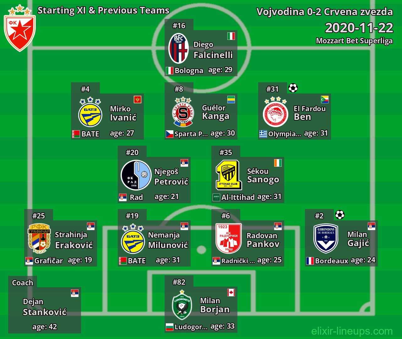Crvena zvezda Starting XI & Previous Teams 2020-11-22