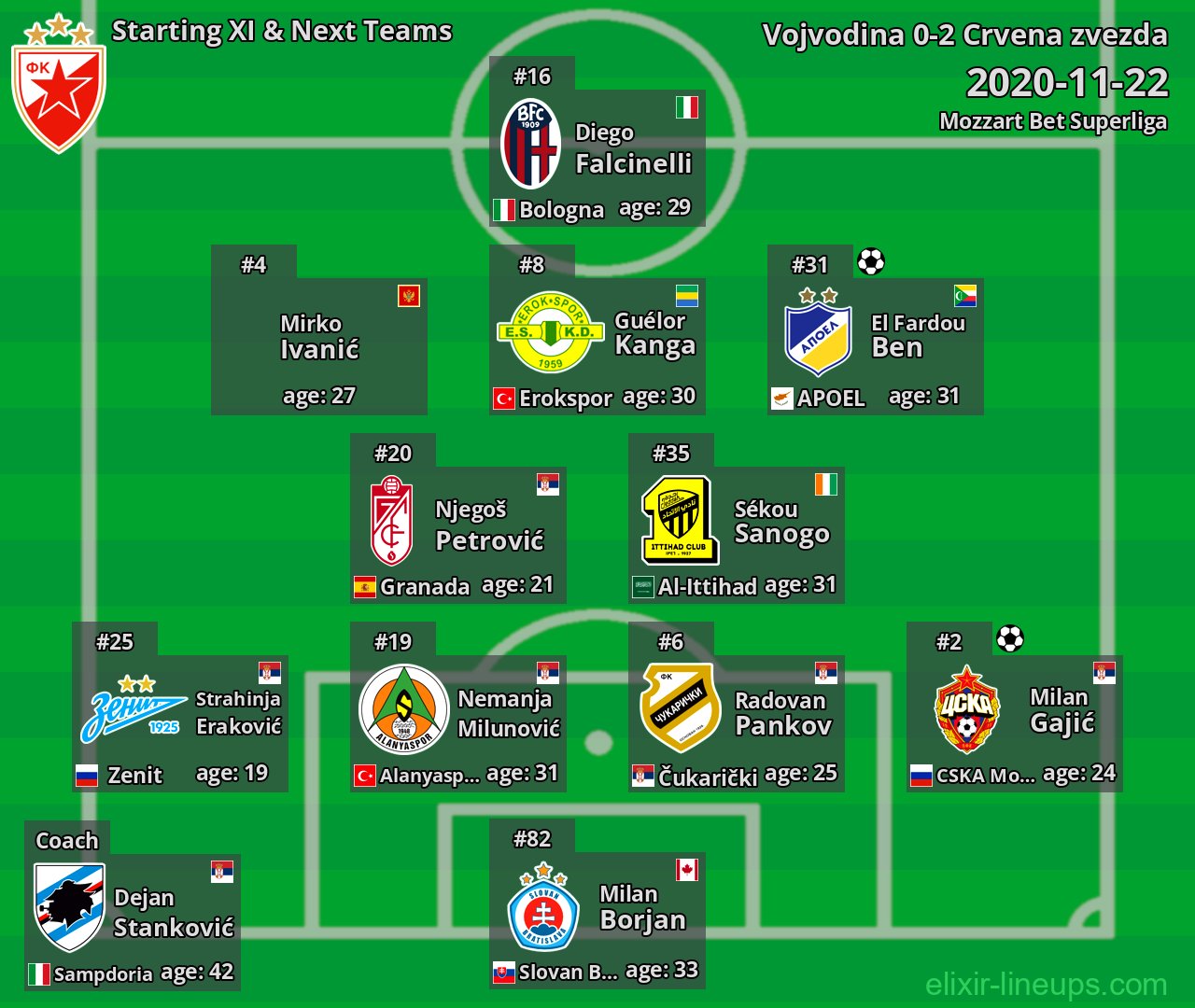 Crvena zvezda Starting XI & Next Teams 2020-11-22