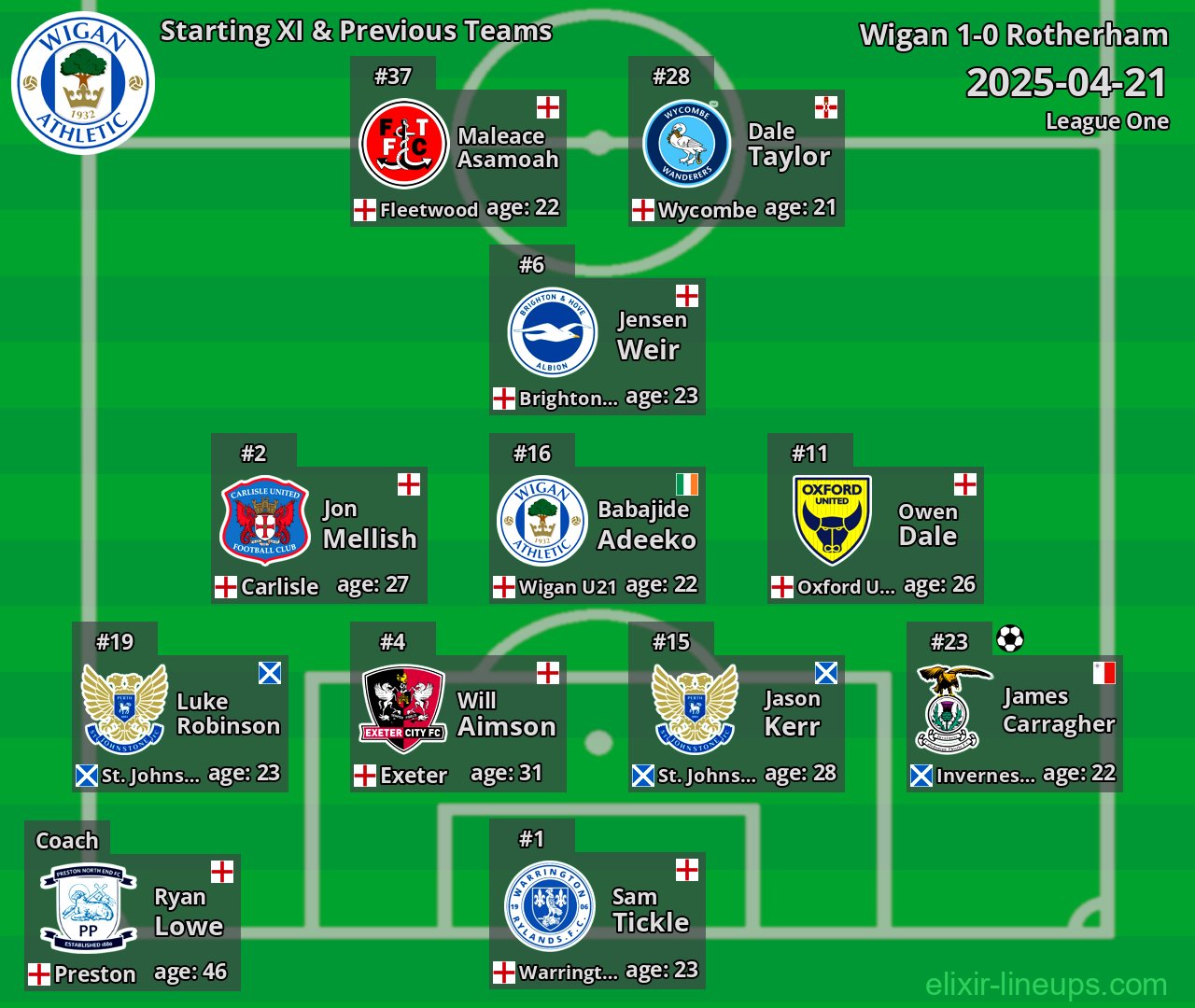 Wigan Starting XI & Previous Teams 2025-04-21