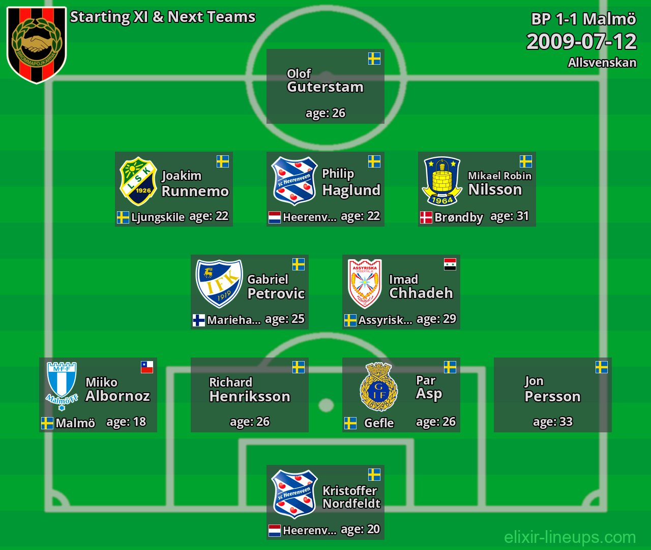 BP Starting XI & Next Teams 2009-07-12