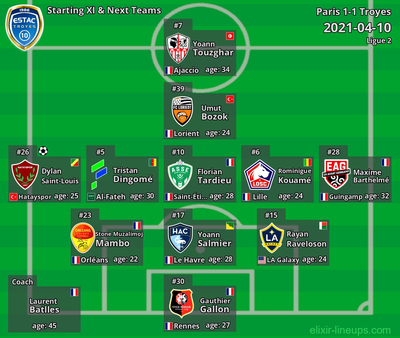 Troyes Starting XI & Next Teams 2021-04-10