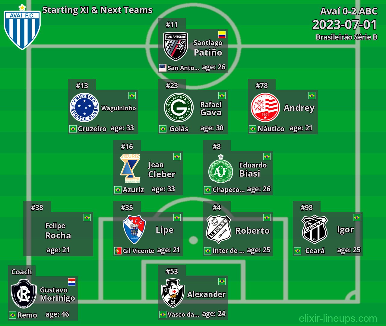 Avaí Starting XI & Next Teams 2023-07-01