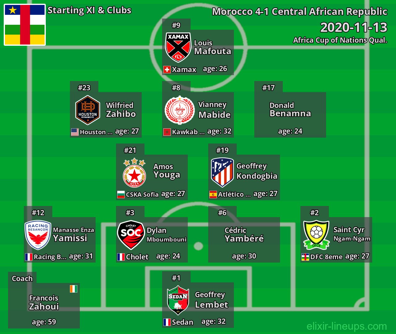 Central African Republic Starting XI 2020-11-13