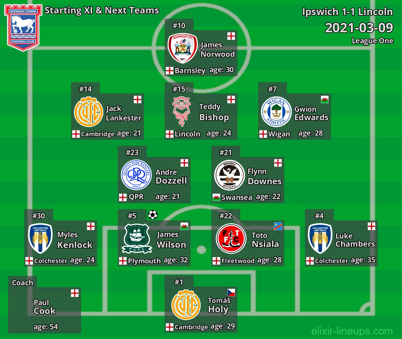 Ipswich Starting XI & Next Teams 2021-03-09
