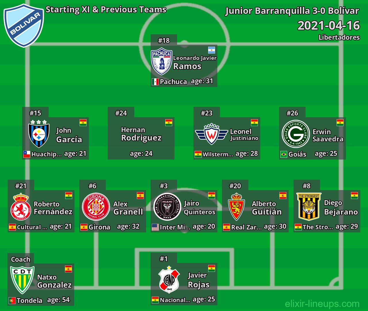 Bolívar Starting XI & Previous Teams 2021-04-16