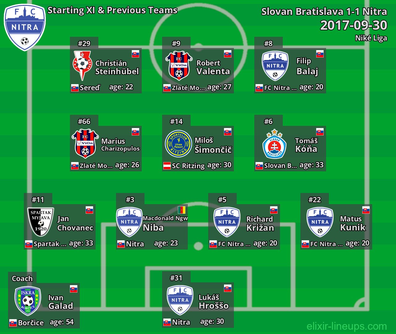 Nitra Starting XI & Previous Teams 2017-09-30