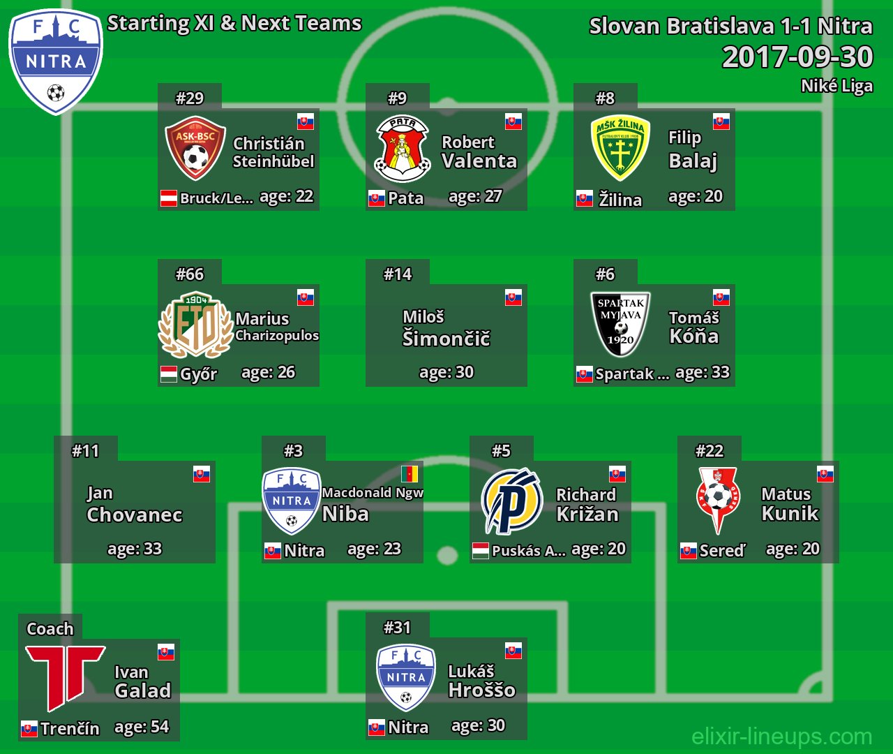 Nitra Starting XI & Next Teams 2017-09-30